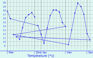 Graphique des tempratures prvues pour Begijnendijk