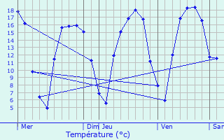 Graphique des tempratures prvues pour Drocourt