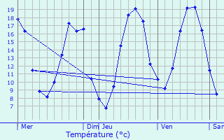 Graphique des tempratures prvues pour Viabon