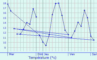 Graphique des tempratures prvues pour Bthune