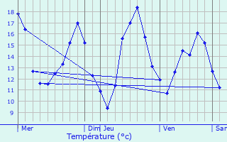 Graphique des tempratures prvues pour Aubencheul-au-Bac