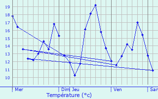 Graphique des tempratures prvues pour Dourges