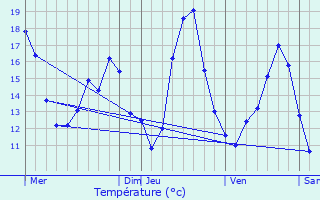 Graphique des tempratures prvues pour Bourghelles