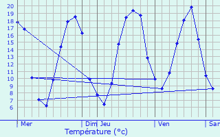 Graphique des tempratures prvues pour Thoign