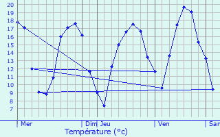 Graphique des tempratures prvues pour Ahn