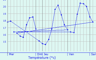 Graphique des tempratures prvues pour Biganos