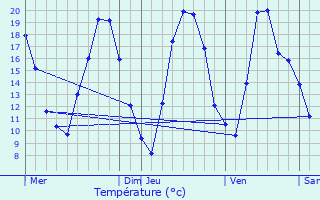 Graphique des tempratures prvues pour Siersthal