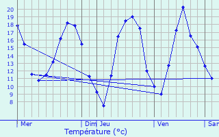 Graphique des tempratures prvues pour Farbersviller