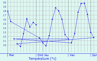 Graphique des tempratures prvues pour Marlenheim