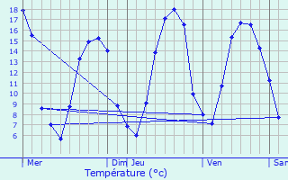 Graphique des tempratures prvues pour Le Moustoir