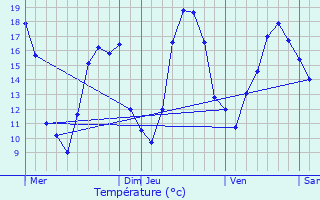 Graphique des tempratures prvues pour Guesnain