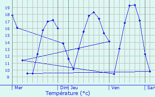 Graphique des tempratures prvues pour Kortessem