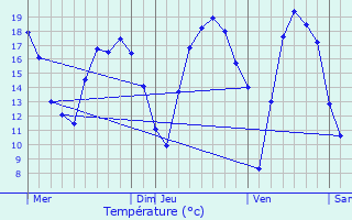 Graphique des tempratures prvues pour Mortsel