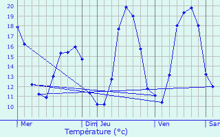 Graphique des tempratures prvues pour Die