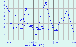 Graphique des tempratures prvues pour Frin