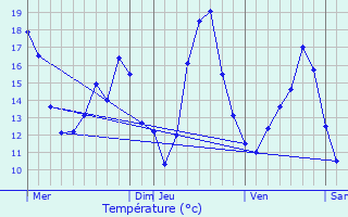 Graphique des tempratures prvues pour Ennevelin