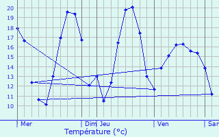 Graphique des tempratures prvues pour Verpillires-sur-Ource