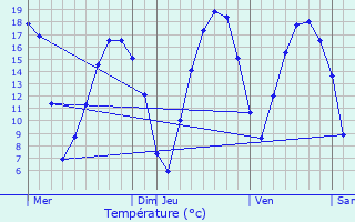 Graphique des tempratures prvues pour Saint-Georges-sur-Erve