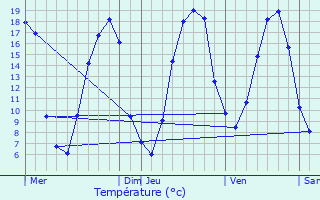 Graphique des tempratures prvues pour Appenai-sous-Bellme