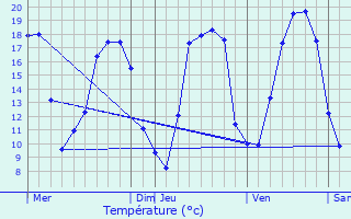 Graphique des tempratures prvues pour Hennebont