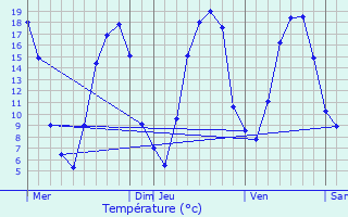 Graphique des tempratures prvues pour Vauchelles