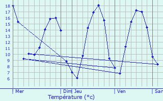 Graphique des tempratures prvues pour Guitt