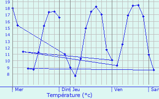 Graphique des tempratures prvues pour La Noue