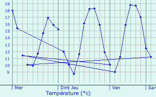 Graphique des tempratures prvues pour Joncreuil
