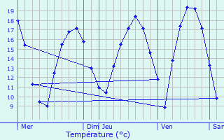 Graphique des tempratures prvues pour Seraing