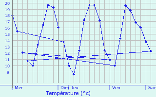 Graphique des tempratures prvues pour Frohmuhl