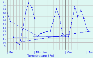 Graphique des tempratures prvues pour Oderen