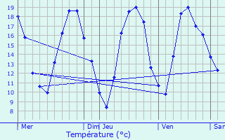 Graphique des tempratures prvues pour Thal-Drulingen