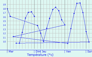 Graphique des tempratures prvues pour Alken