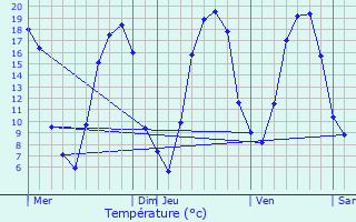 Graphique des tempratures prvues pour Aumont-en-Halatte