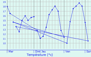 Graphique des tempratures prvues pour Hagelsdorf