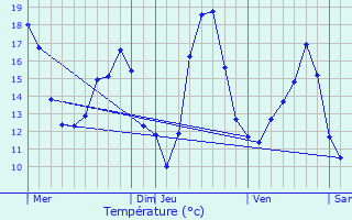 Graphique des tempratures prvues pour Englos