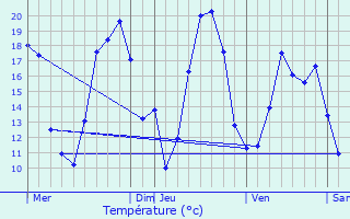 Graphique des tempratures prvues pour Chaource