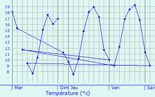 Graphique des tempratures prvues pour Juvigny