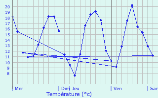 Graphique des tempratures prvues pour Metzing