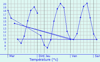 Graphique des tempratures prvues pour La Pouze