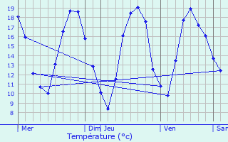 Graphique des tempratures prvues pour Diedendorf