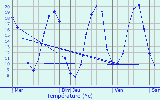 Graphique des tempratures prvues pour Pruill