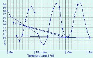 Graphique des tempratures prvues pour Feneu