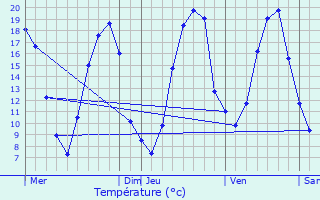 Graphique des tempratures prvues pour Saint-Ouen-en-Champagne