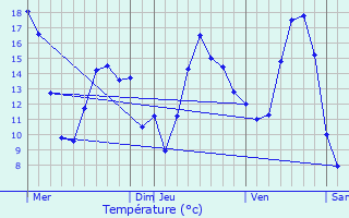 Graphique des tempratures prvues pour Ferrires-Haut-Clocher