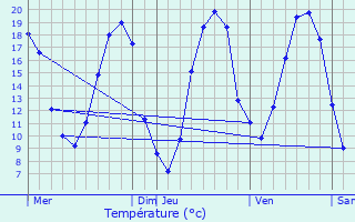 Graphique des tempratures prvues pour Thoir-sur-Dinan
