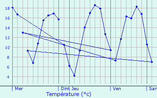 Graphique des tempratures prvues pour Lves