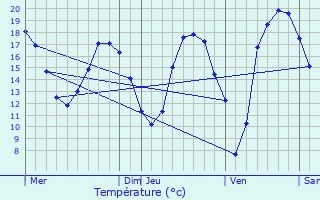 Graphique des tempratures prvues pour Sabl-sur-Sarthe