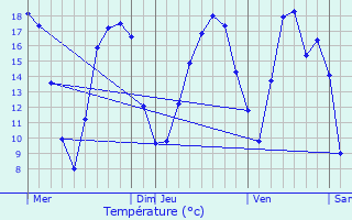 Graphique des tempratures prvues pour Suippes