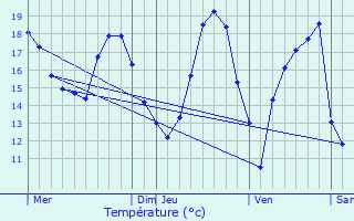 Graphique des tempratures prvues pour Campsegret